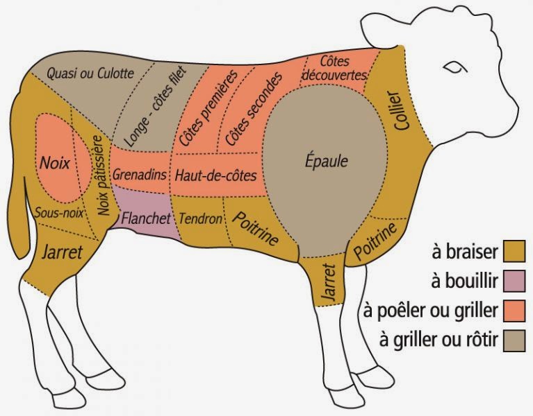 Riz de Veau  - alimentation grossesse